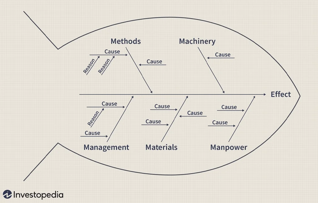 The Ishikawa Diagram