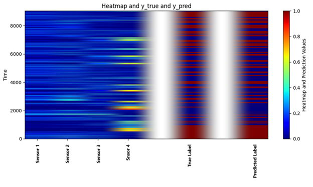 Fig. 2. Heatmap generated by GardCAM to correlate Frost and Frost Patches defects to sensor output