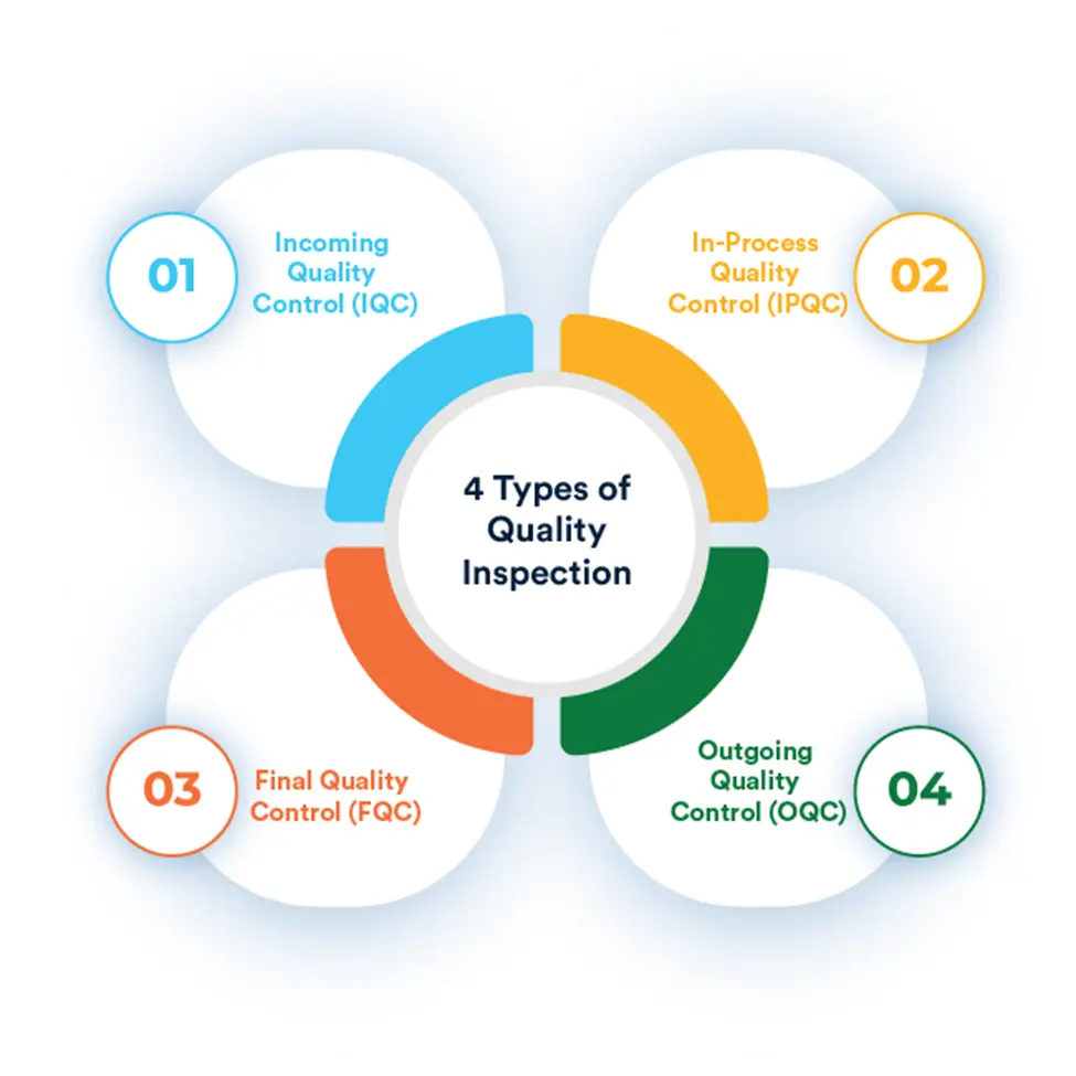 Types of Quality Inspection in a 4 part diagram