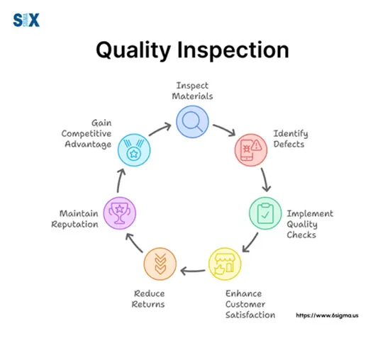 Quality Inspection diagram