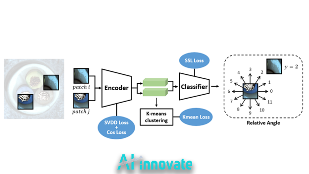 Self-supervised learning pipeline showing image patches, encoder, clustering, classifier, and loss functions for feature learning and relative angle prediction
