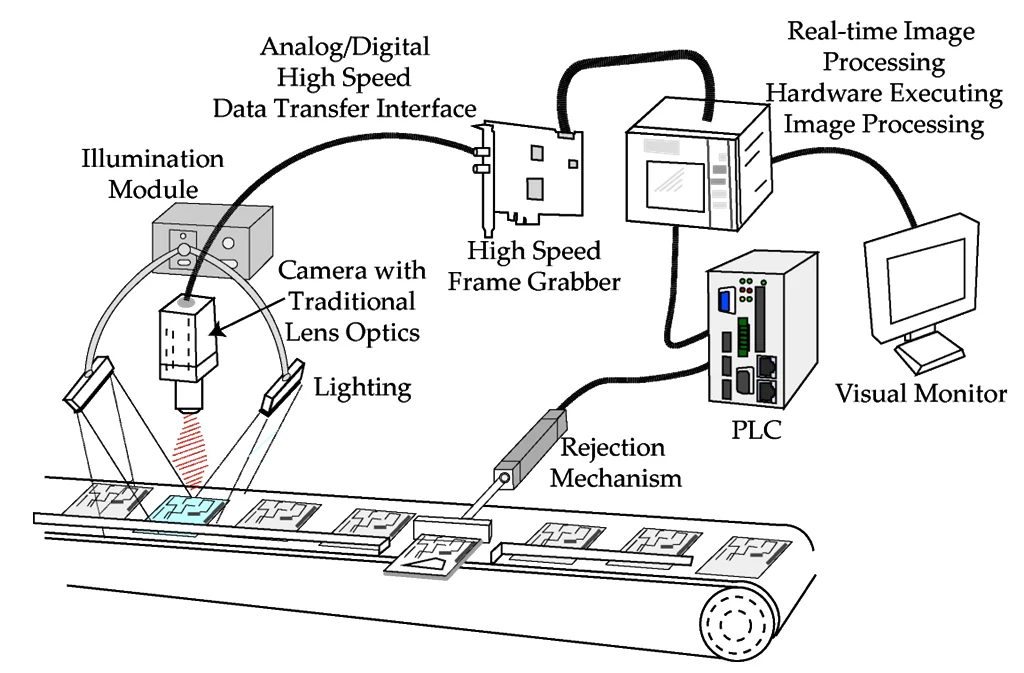 Industrial machine vision system diagram with camera, lighting, frame grabber, PLC, image processing hardware, and rejection mechanism on a conveyor line.