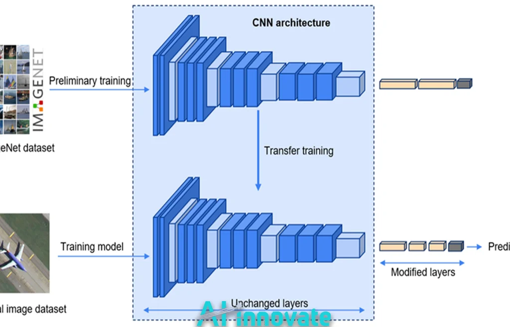 CNN architecture diagram illustrating transfer learning from ImageNet to aerial image dataset with pretrained layers and modified output layers.