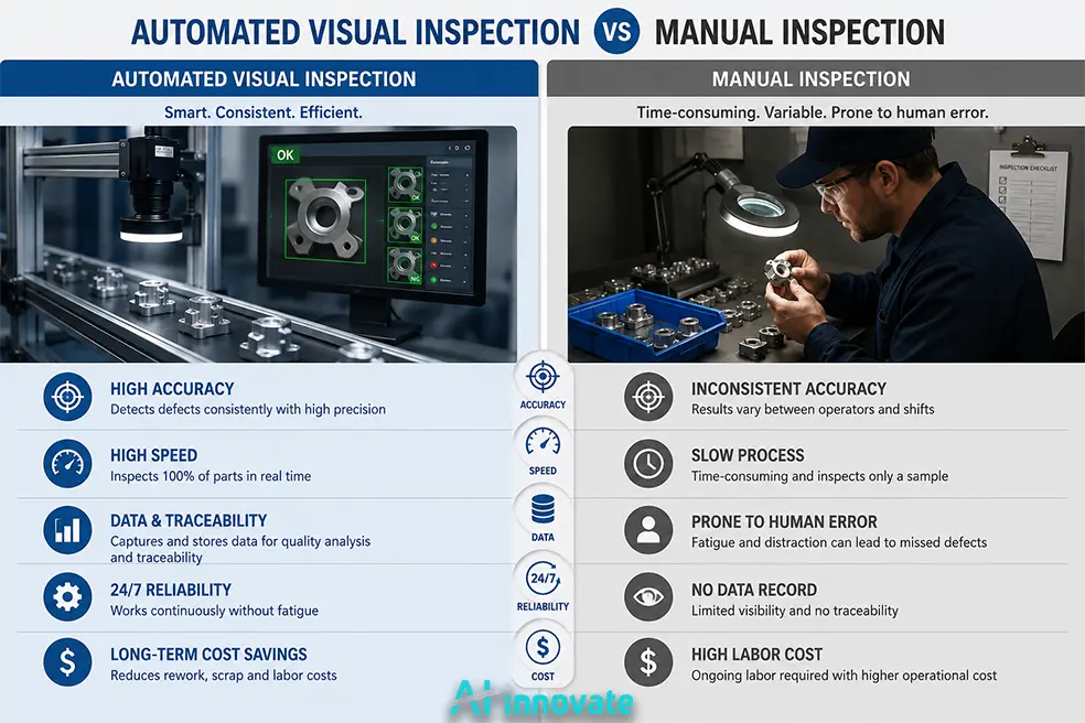 Comparison of automated visual inspection versus manual inspection across accuracy, speed, data, reliability, and cost.