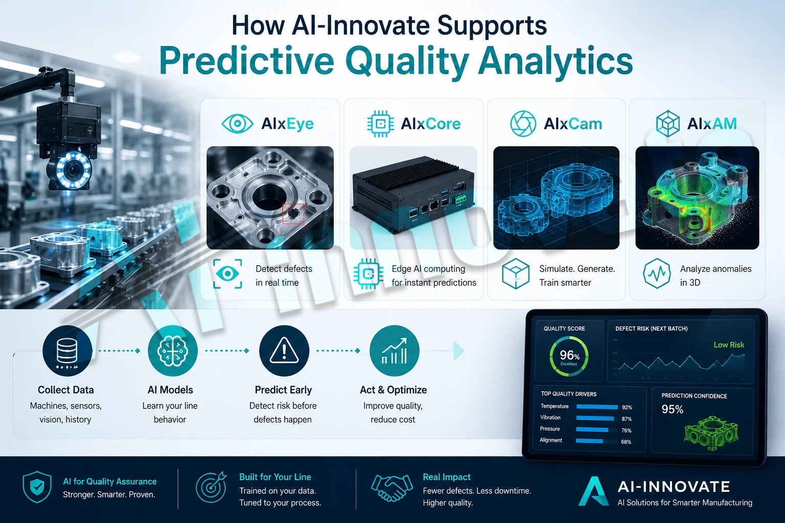 How AI-Innovate Supports Predictive Quality Analytics