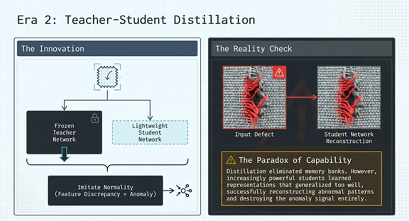 Teacher–Student Distillation Methods