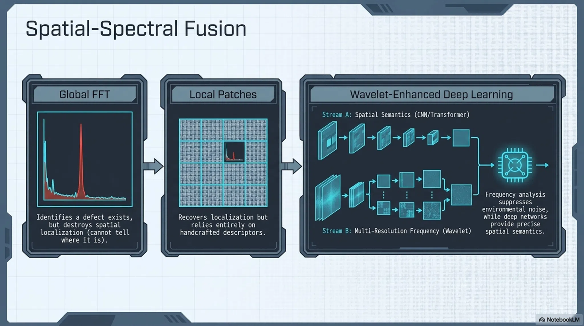 spatial-spectral fusion