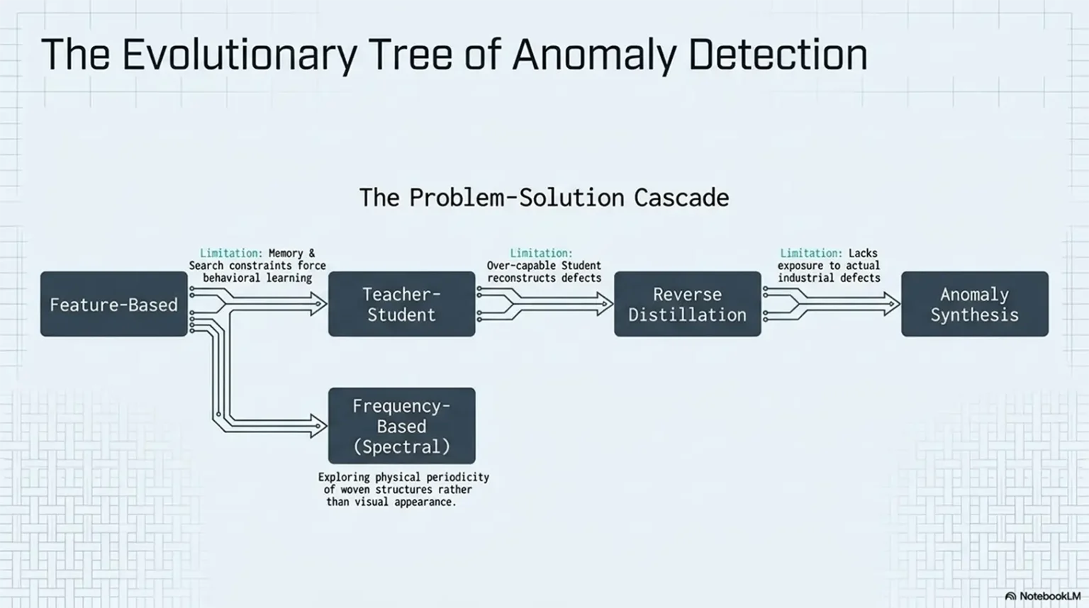 the-evolutionary-tree-of-anomaly-detection