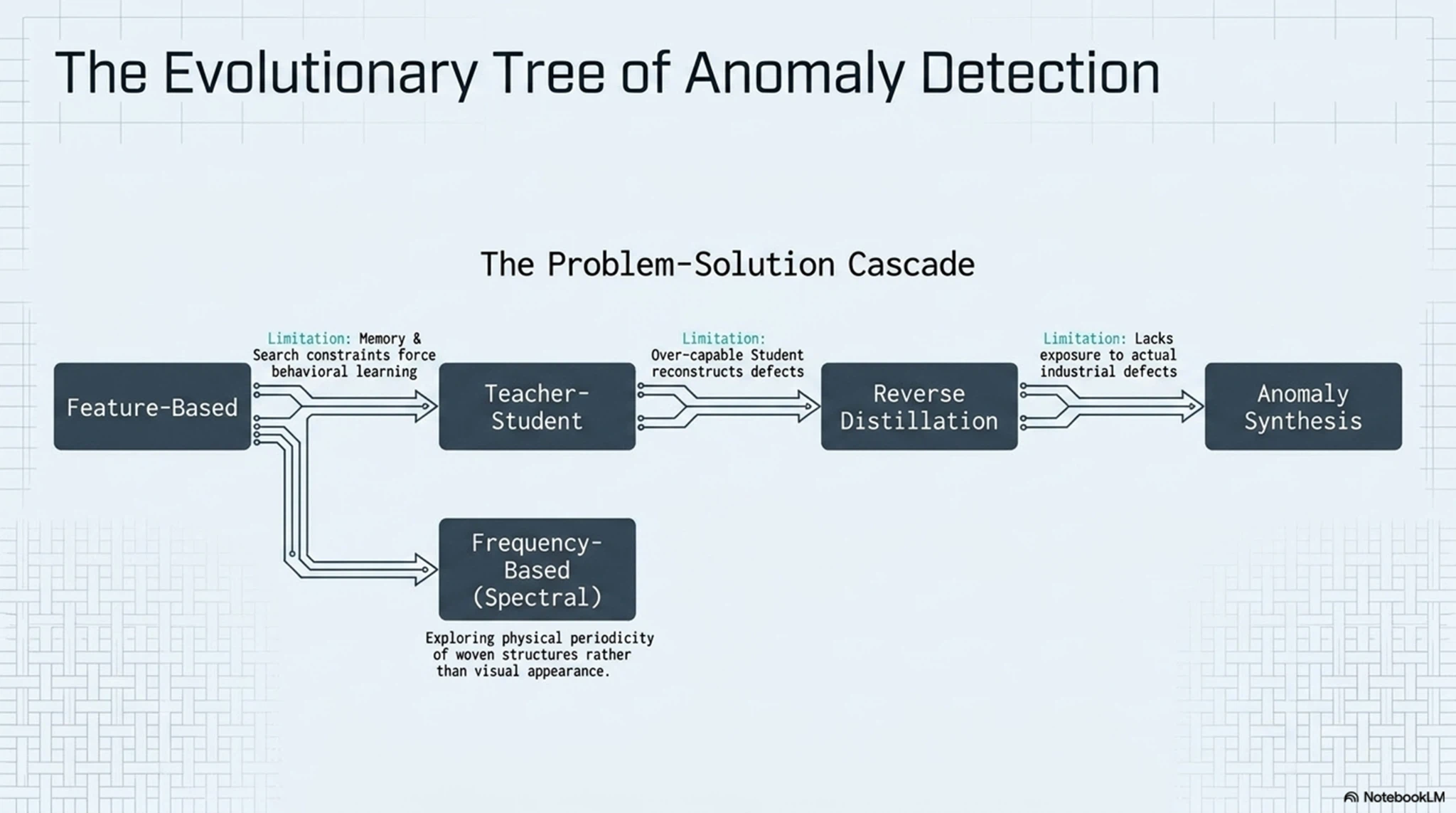 the evolutionary tree of anomaly detection