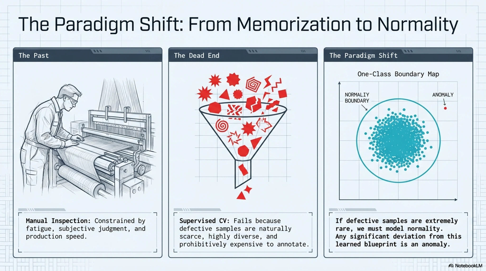 the paradigm shift from memorization to normality