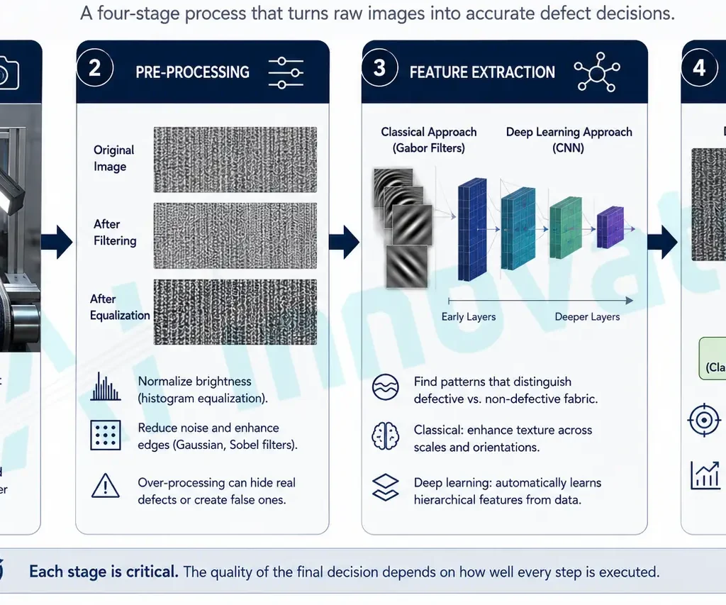 From Pixels to Decisions The Core Processing Pipeline