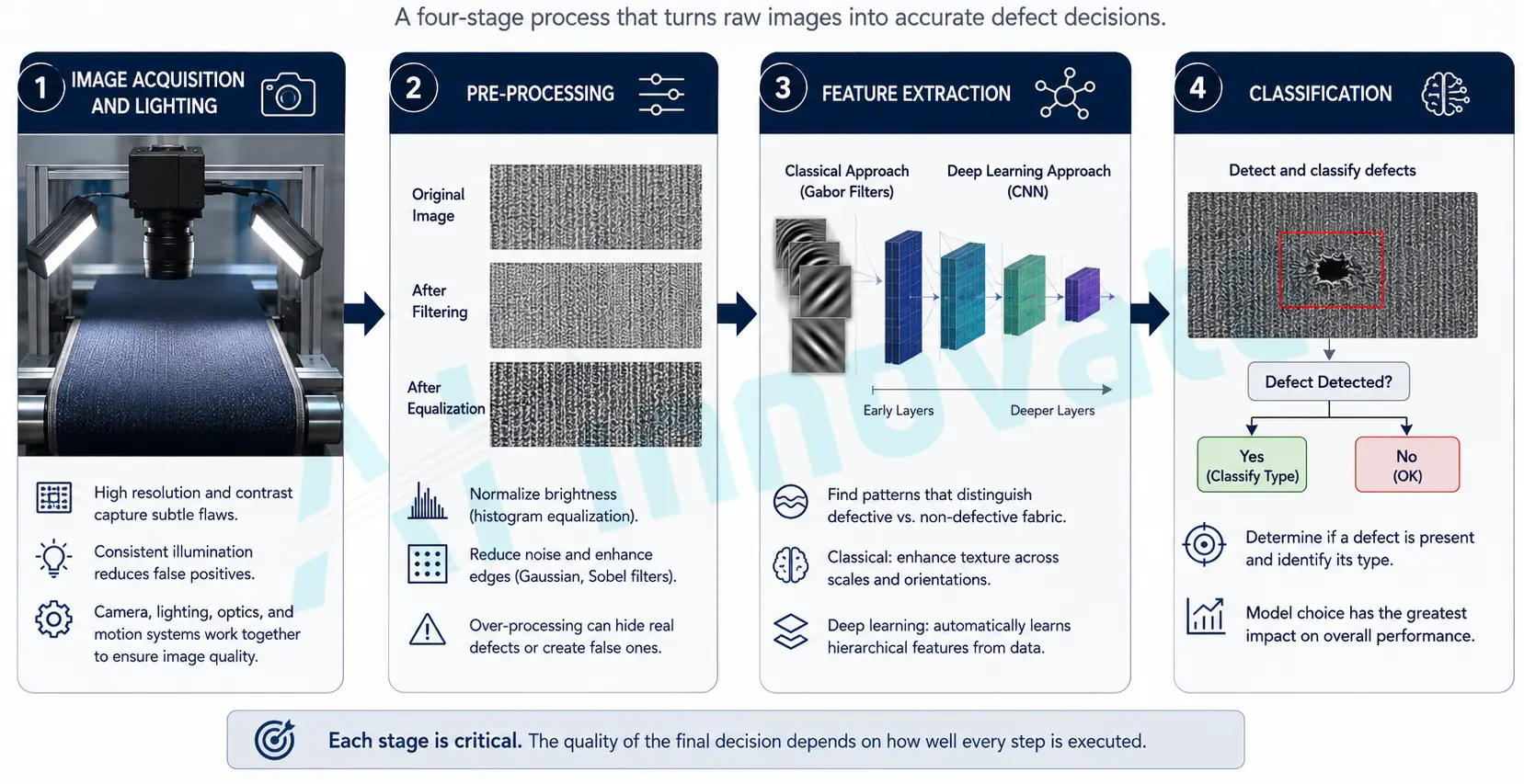 From Pixels to Decisions The Core Processing Pipeline